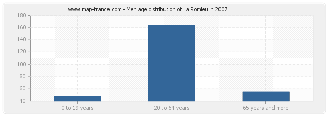 Men age distribution of La Romieu in 2007